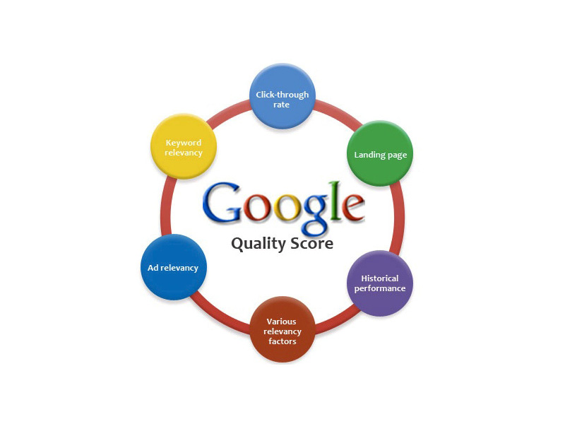 Google Quality Score & Pay-per-click Adwords