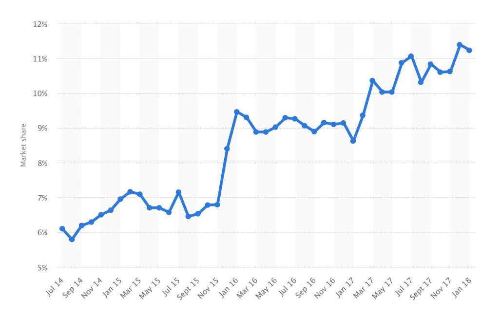 Monthly Market share held by Bing