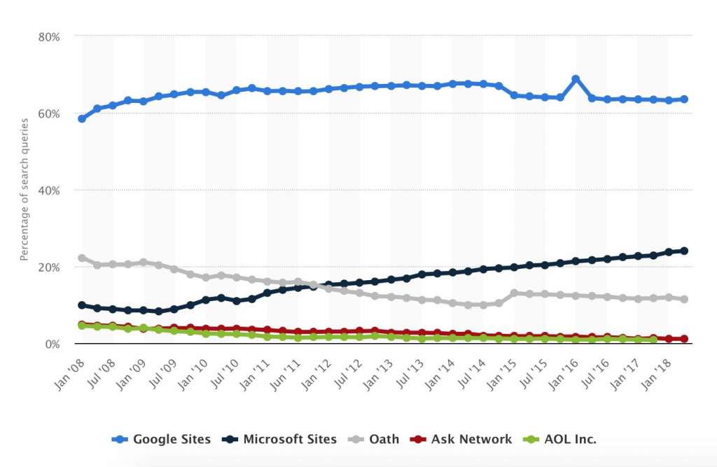 Share of search queries handled by U.S. search engine providers