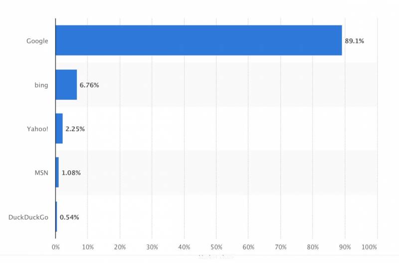 Market share of leading search engines in UK